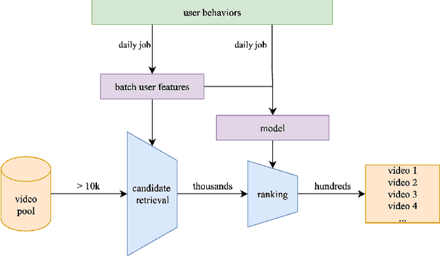 Figure 1 for Inference Time Feature Injection: A Lightweight Approach for Real-Time Recommendation Freshness