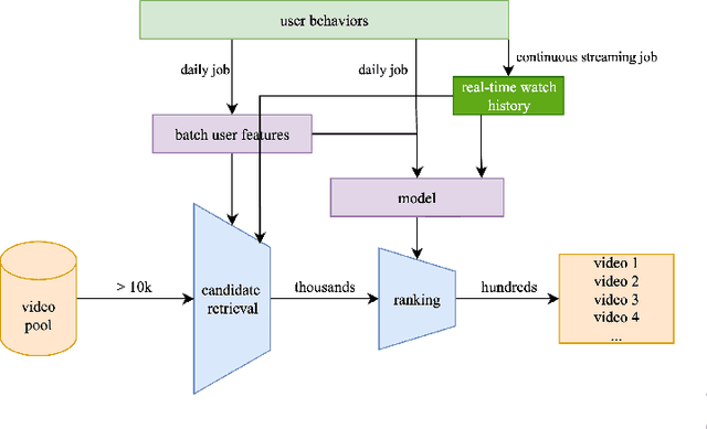 Figure 2 for Inference Time Feature Injection: A Lightweight Approach for Real-Time Recommendation Freshness