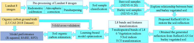 Figure 4 for ReflectGAN: Modeling Vegetation Effects for Soil Carbon Estimation from Satellite Imagery