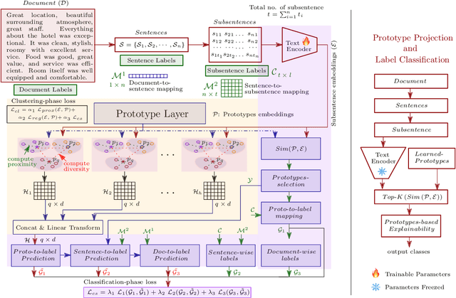 Figure 1 for ProtoSiTex: Learning Semi-Interpretable Prototypes for Multi-label Text Classification