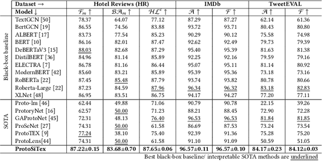 Figure 3 for ProtoSiTex: Learning Semi-Interpretable Prototypes for Multi-label Text Classification