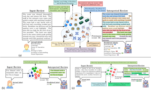 Figure 4 for ProtoSiTex: Learning Semi-Interpretable Prototypes for Multi-label Text Classification