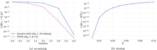 Figure 1 for Faster WIND: Accelerating Iterative Best-of-$N$ Distillation for LLM Alignment