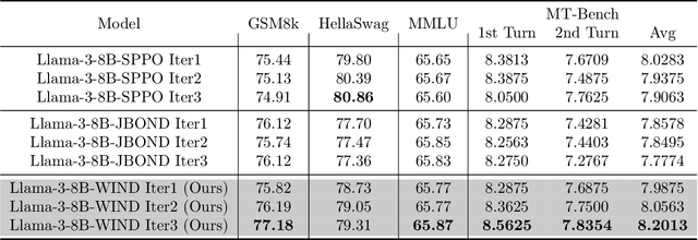 Figure 2 for Faster WIND: Accelerating Iterative Best-of-$N$ Distillation for LLM Alignment
