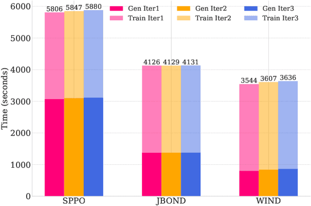 Figure 3 for Faster WIND: Accelerating Iterative Best-of-$N$ Distillation for LLM Alignment