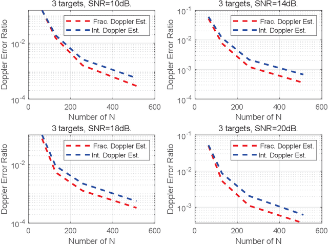 Figure 4 for A Unified Pilot Design for Integrated Sensing and Communications