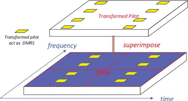 Figure 2 for A Unified Pilot Design for Integrated Sensing and Communications