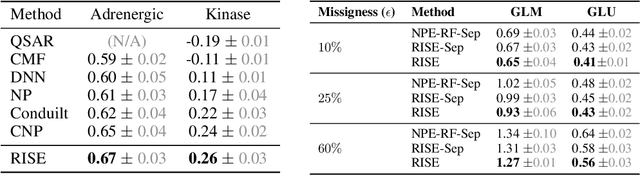 Figure 2 for Robust Simulation-Based Inference under Missing Data via Neural Processes
