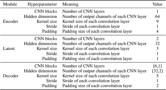 Figure 3 for Robust Simulation-Based Inference under Missing Data via Neural Processes