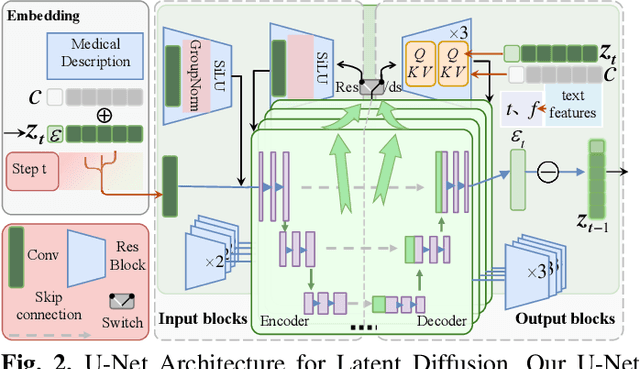 Figure 2 for H-LDM: Hierarchical Latent Diffusion Models for Controllable and Interpretable PCG Synthesis from Clinical Metadata
