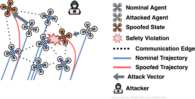 Figure 1 for Range-based Multi-Robot Integrity Monitoring Against Cyberattacks and Faults: An Anchor-Free Approach