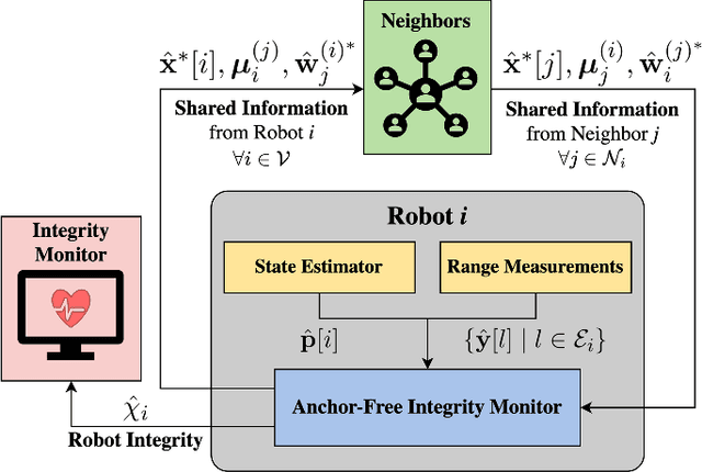 Figure 2 for Range-based Multi-Robot Integrity Monitoring Against Cyberattacks and Faults: An Anchor-Free Approach