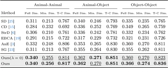 Figure 2 for Object-Conditioned Energy-Based Attention Map Alignment in Text-to-Image Diffusion Models