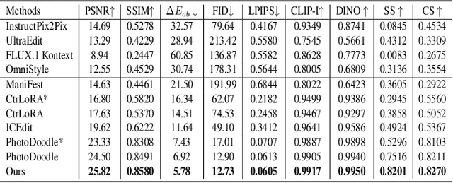 Figure 2 for Parameter-Efficient MoE LoRA for Few-Shot Multi-Style Editing