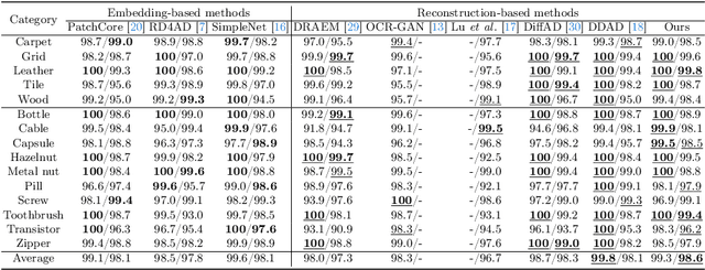 Figure 2 for GLAD: Towards Better Reconstruction with Global and Local Adaptive Diffusion Models for Unsupervised Anomaly Detection