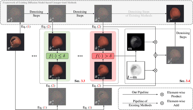 Figure 3 for GLAD: Towards Better Reconstruction with Global and Local Adaptive Diffusion Models for Unsupervised Anomaly Detection