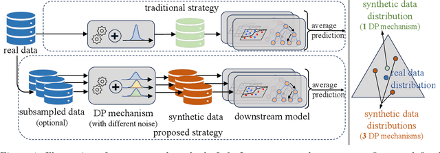 Figure 1 for Private Synthetic Data Meets Ensemble Learning