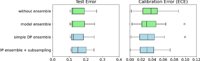 Figure 3 for Private Synthetic Data Meets Ensemble Learning