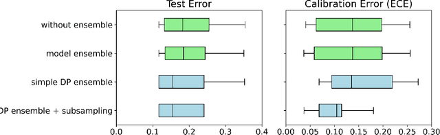 Figure 4 for Private Synthetic Data Meets Ensemble Learning