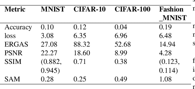 Figure 4 for Impact of White-Box Adversarial Attacks on Convolutional Neural Networks