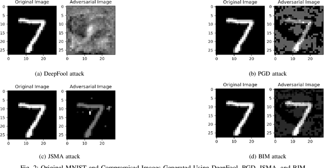 Figure 2 for Impact of White-Box Adversarial Attacks on Convolutional Neural Networks