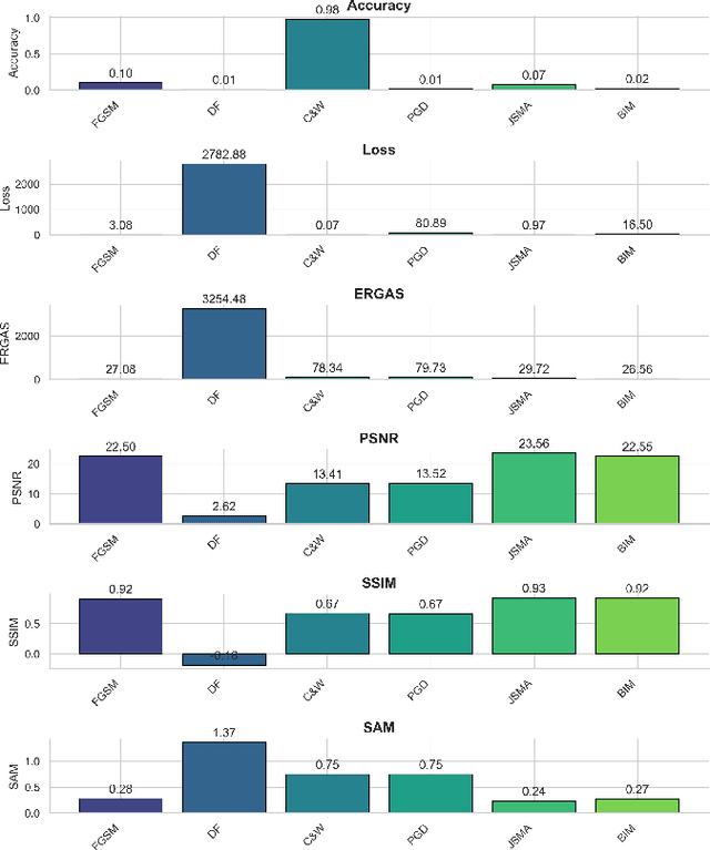 Figure 3 for Impact of White-Box Adversarial Attacks on Convolutional Neural Networks