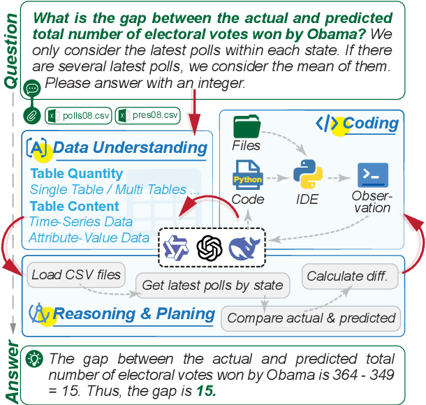 Figure 1 for Why Do Open-Source LLMs Struggle with Data Analysis? A Systematic Empirical Study
