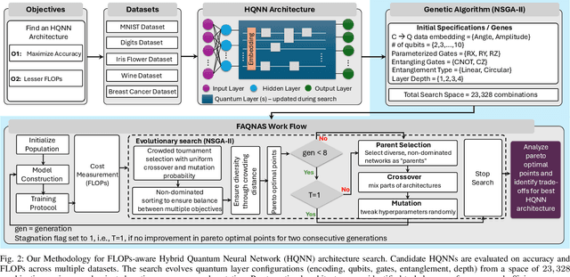 Figure 2 for FAQNAS: FLOPs-aware Hybrid Quantum Neural Architecture Search using Genetic Algorithm