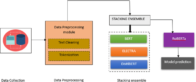 Figure 1 for Optimizing Multi-Class Text Classification: A Diverse Stacking Ensemble Framework Utilizing Transformers
