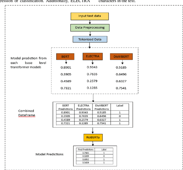 Figure 3 for Optimizing Multi-Class Text Classification: A Diverse Stacking Ensemble Framework Utilizing Transformers