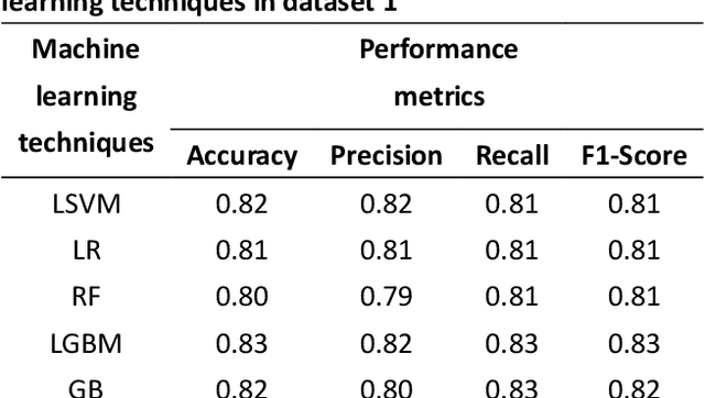 Figure 2 for Optimizing Multi-Class Text Classification: A Diverse Stacking Ensemble Framework Utilizing Transformers