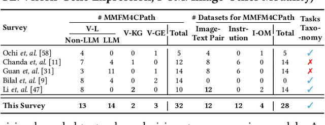 Figure 2 for Multi-Modal Foundation Models for Computational Pathology: A Survey