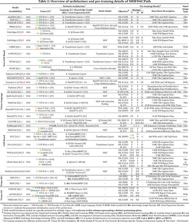 Figure 4 for Multi-Modal Foundation Models for Computational Pathology: A Survey