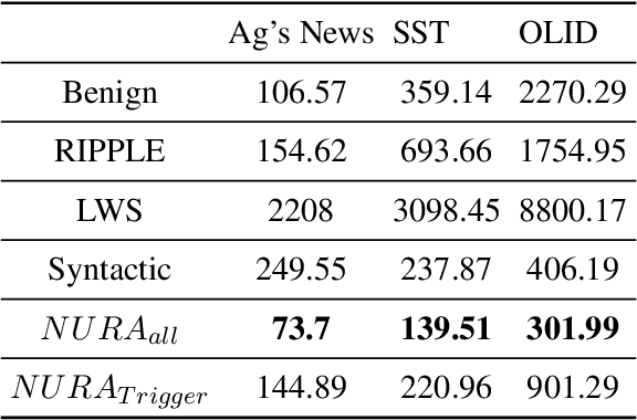 Figure 3 for Backdoor Attacks with Input-unique Triggers in NLP
