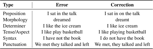 Figure 1 for ChatGPT or Grammarly? Evaluating ChatGPT on Grammatical Error Correction Benchmark