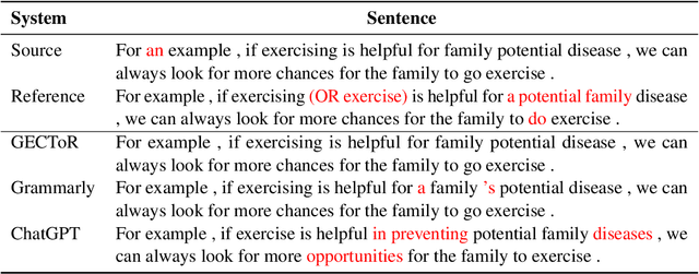 Figure 4 for ChatGPT or Grammarly? Evaluating ChatGPT on Grammatical Error Correction Benchmark