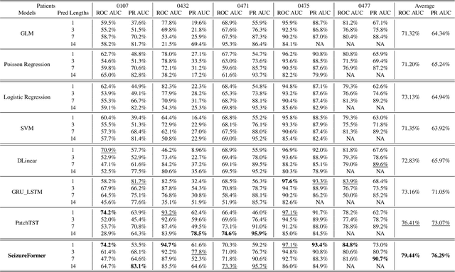 Figure 2 for SeizureFormer: A Transformer Model for IEA-Based Seizure Risk Forecasting