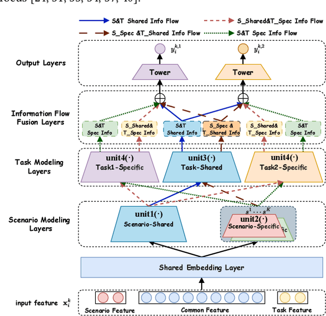 Figure 1 for Automated Information Flow Selection for Multi-scenario Multi-task Recommendation