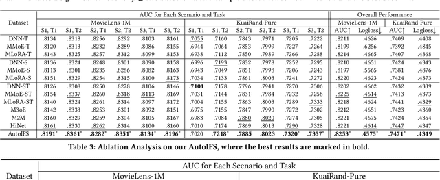 Figure 4 for Automated Information Flow Selection for Multi-scenario Multi-task Recommendation