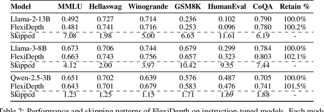 Figure 4 for Adaptive Layer-skipping in Pre-trained LLMs