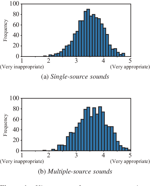 Figure 2 for CAPTDURE: Captioned Sound Dataset of Single Sources