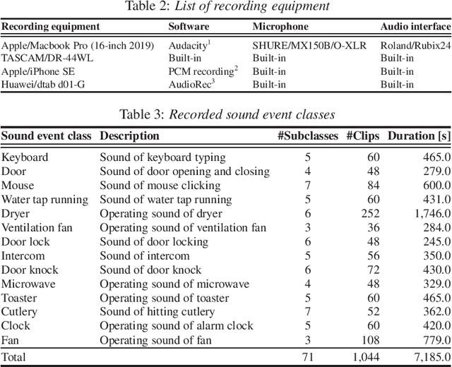 Figure 3 for CAPTDURE: Captioned Sound Dataset of Single Sources