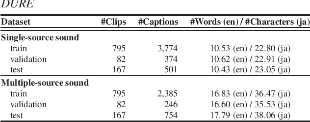 Figure 4 for CAPTDURE: Captioned Sound Dataset of Single Sources