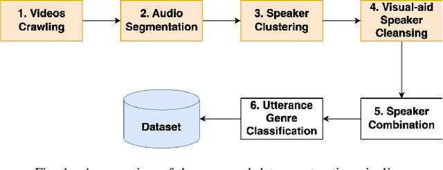 Figure 1 for VoxVietnam: a Large-Scale Multi-Genre Dataset for Vietnamese Speaker Recognition