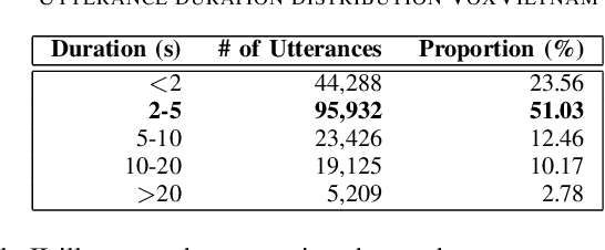 Figure 4 for VoxVietnam: a Large-Scale Multi-Genre Dataset for Vietnamese Speaker Recognition