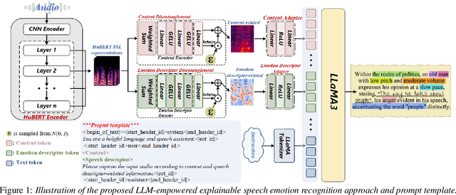 Figure 1 for Towards LLM-Empowered Fine-Grained Speech Descriptors for Explainable Emotion Recognition