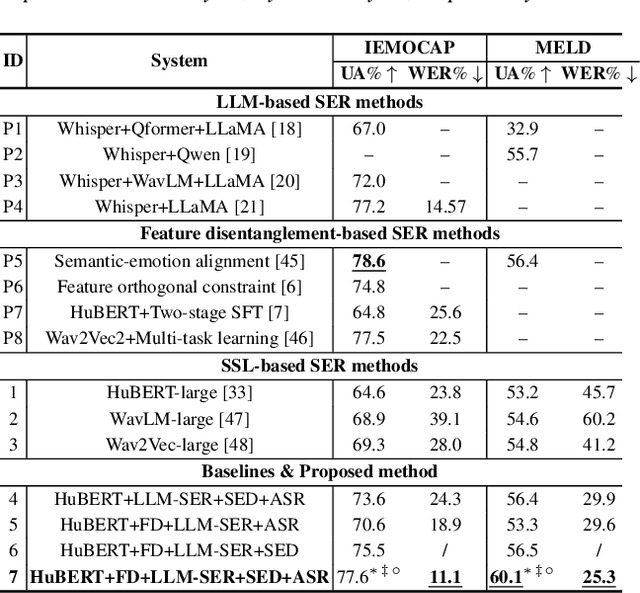 Figure 4 for Towards LLM-Empowered Fine-Grained Speech Descriptors for Explainable Emotion Recognition