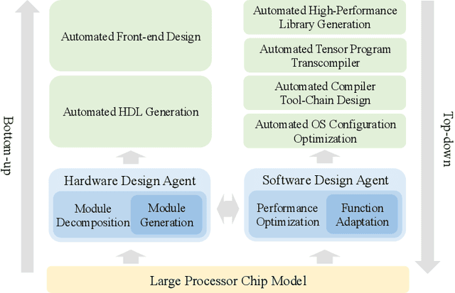 Figure 1 for QiMeng: Fully Automated Hardware and Software Design for Processor Chip