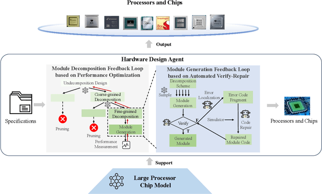 Figure 3 for QiMeng: Fully Automated Hardware and Software Design for Processor Chip