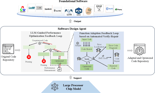 Figure 4 for QiMeng: Fully Automated Hardware and Software Design for Processor Chip